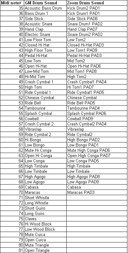 Midi Note Chart